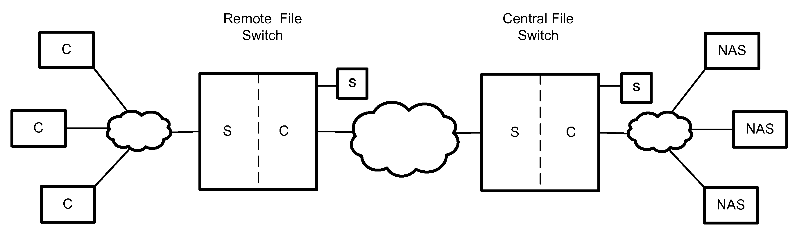 Remote File Virtualization in a Switched File System