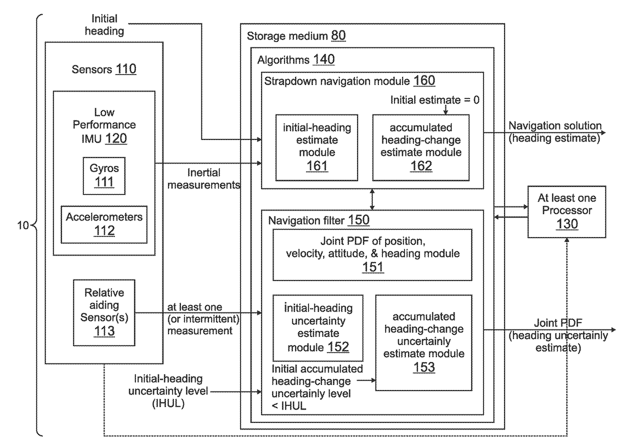 Heading inconsistency mitigation for inertial navigation using low-performance inertial measurement units with relative aiding