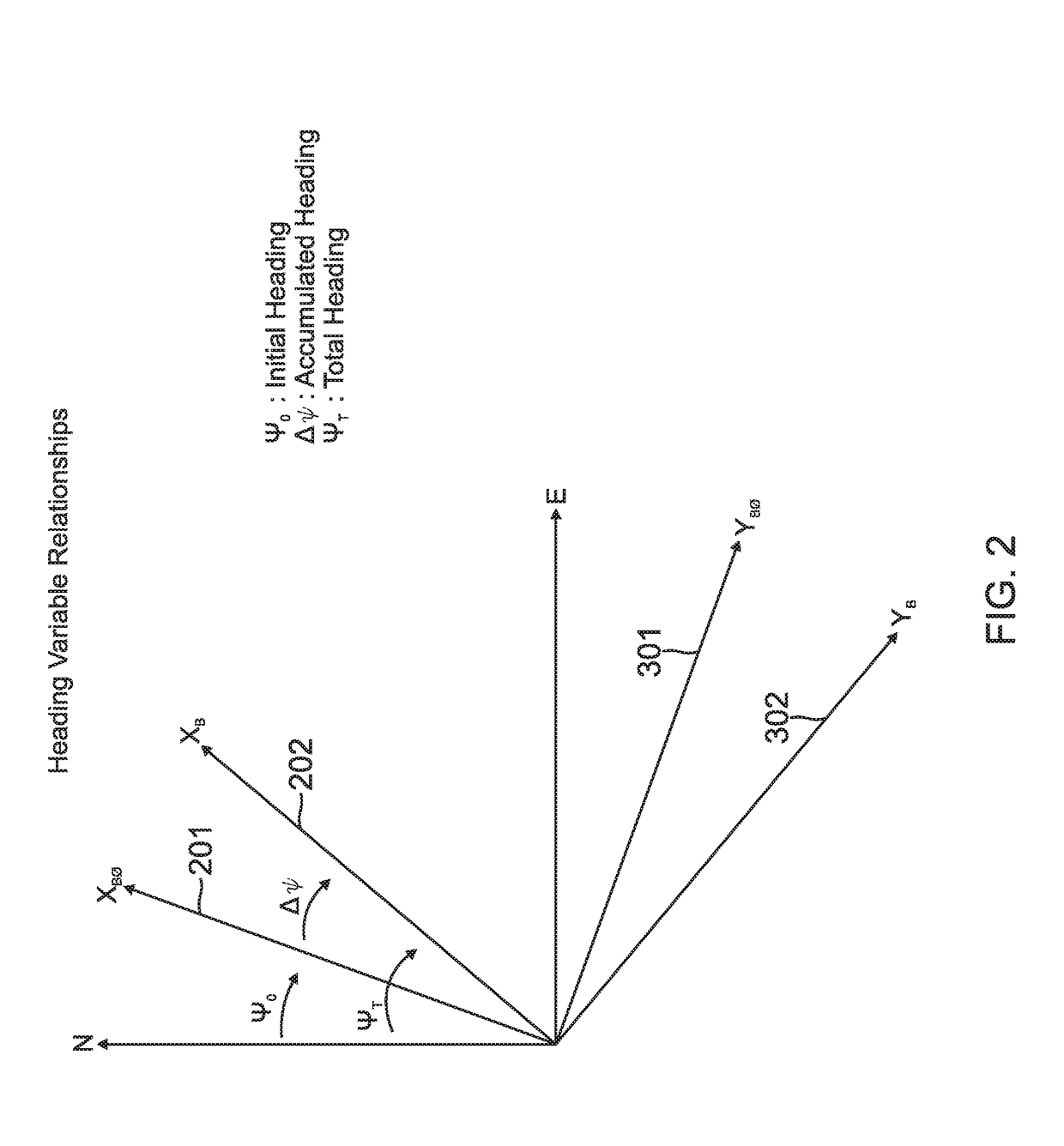 Heading inconsistency mitigation for inertial navigation using low-performance inertial measurement units with relative aiding