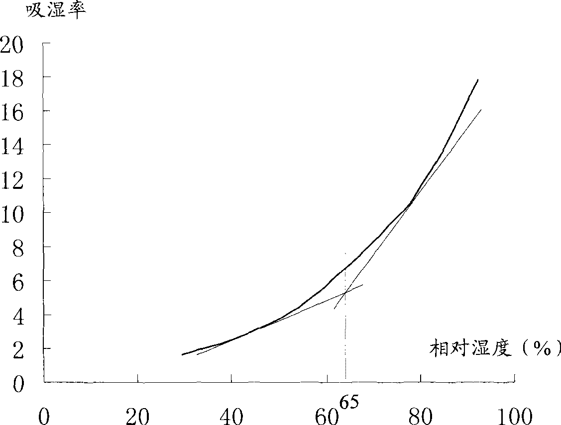 Creeping euphorbia capsule and preparation method thereof