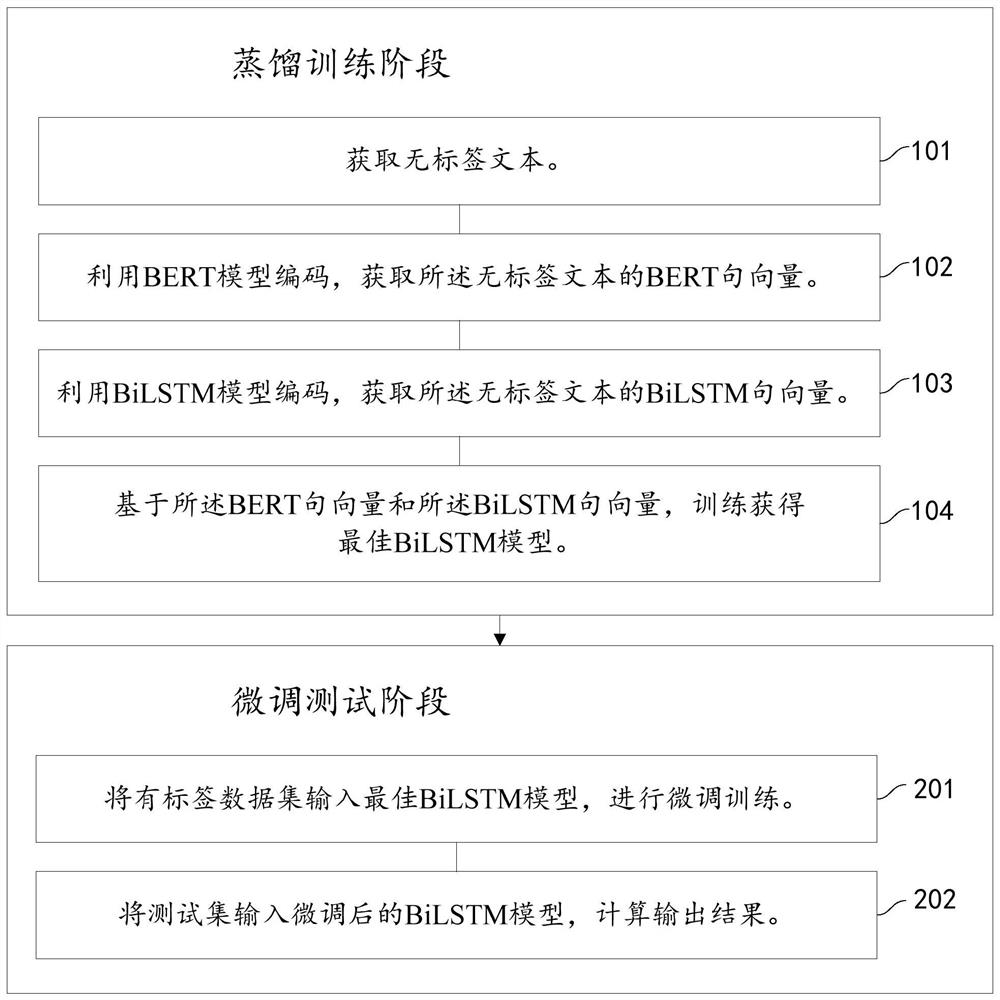 Knowledge distillation method, device and system for pre-trained language model BERT