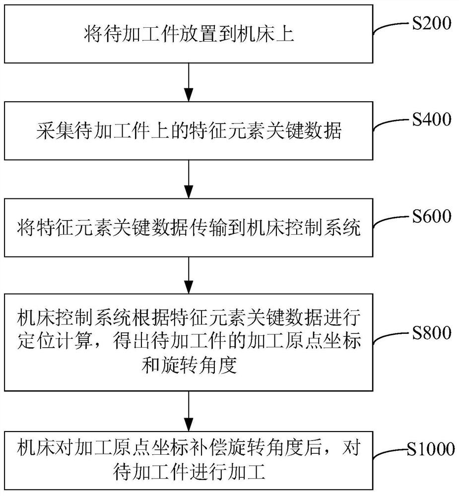 To-be-machined workpiece positioning method and to-be-machined workpiece positioning system