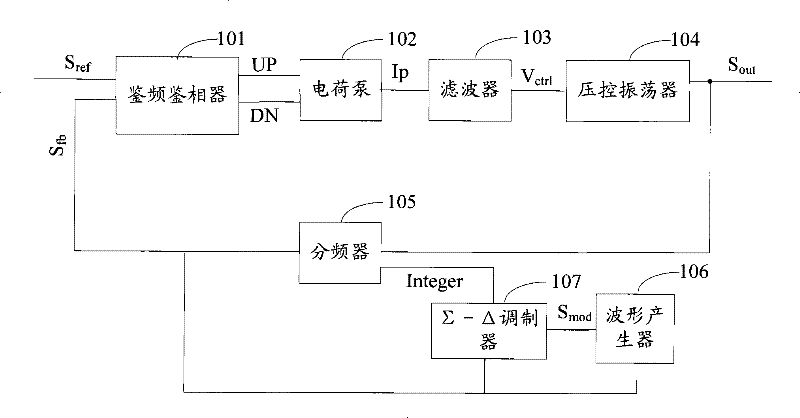 Phase-locked loop frequency synthesizer and method for regulating frequency of modulation signals