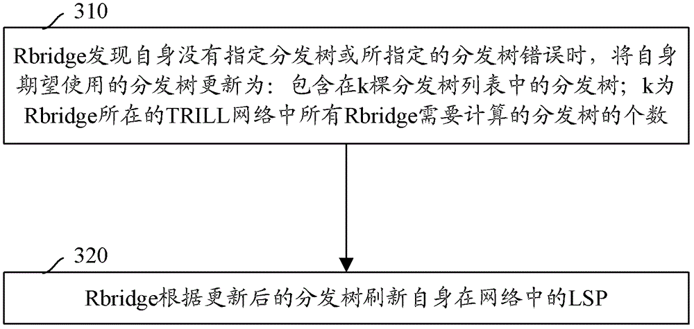 A method and system for specifying a distribution tree