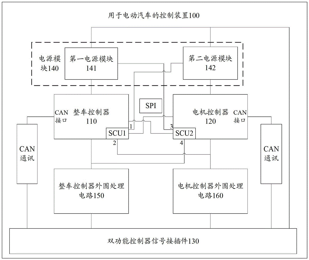 Control Units for Electric Vehicles