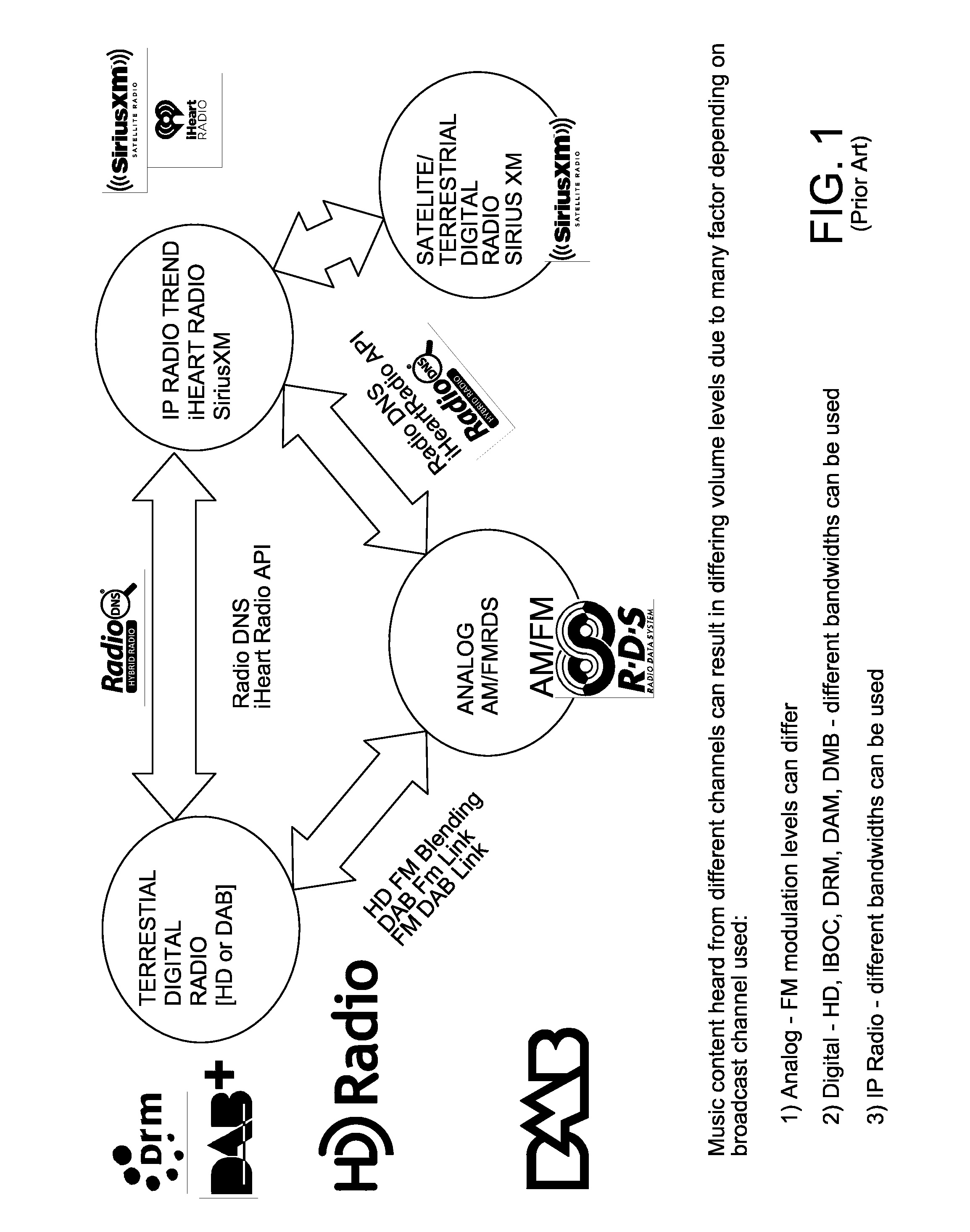 Method and apparatus for mode balance for analog fm, digital radio blend logic in an automotive environment