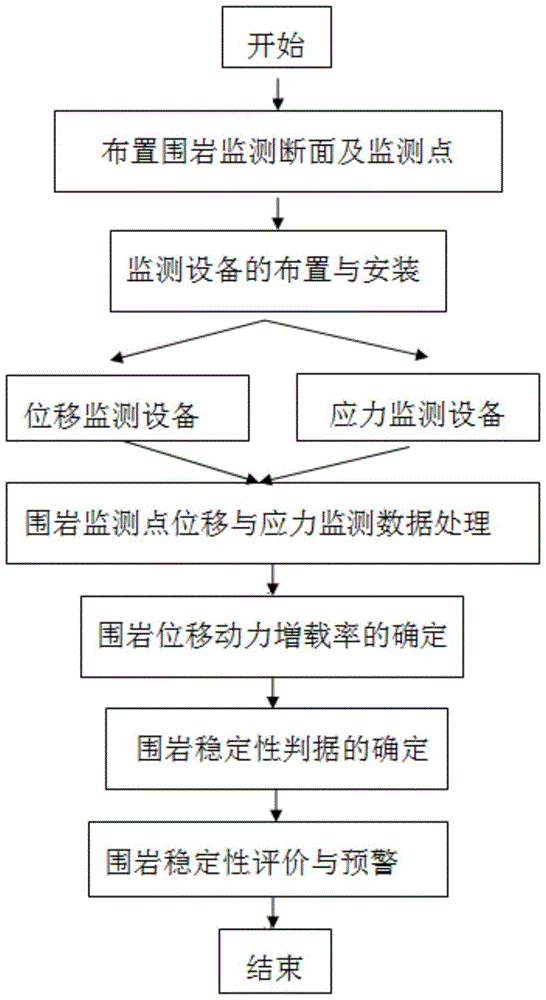 A monitoring and early warning method for the stability of surrounding rock in large-span underground engineering excavation