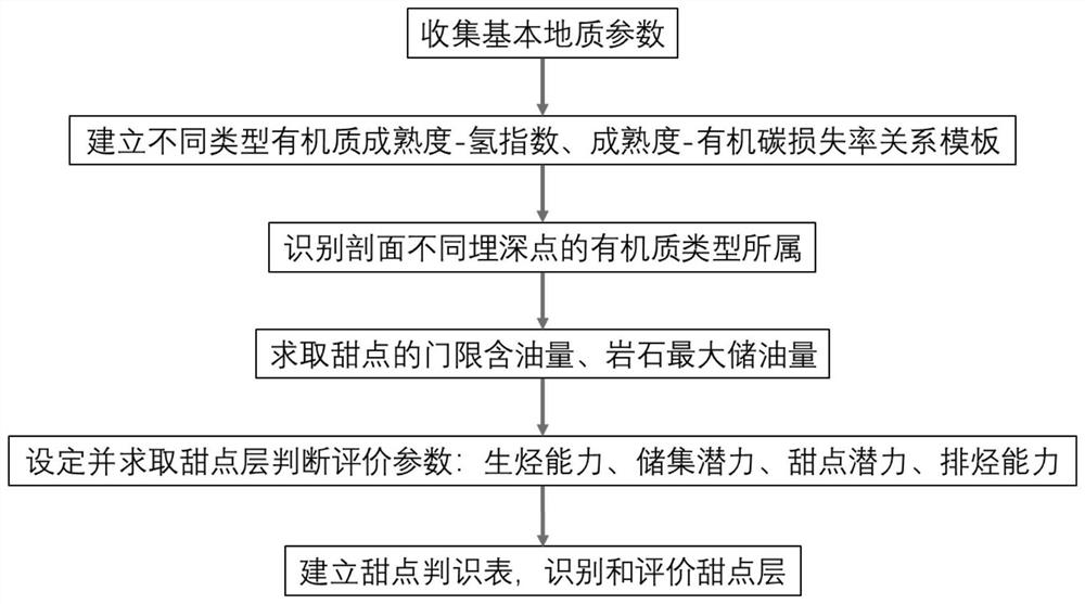 Determination method of cumulative hydrocarbon generation intensity and identification and evaluation method of dessert layer for clastic rock
