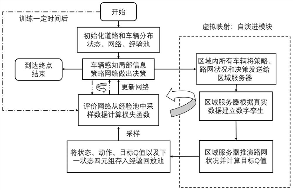 Automatic driving multi-vehicle intelligent cooperation regional traffic flow guiding method