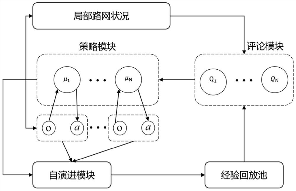 Automatic driving multi-vehicle intelligent cooperation regional traffic flow guiding method