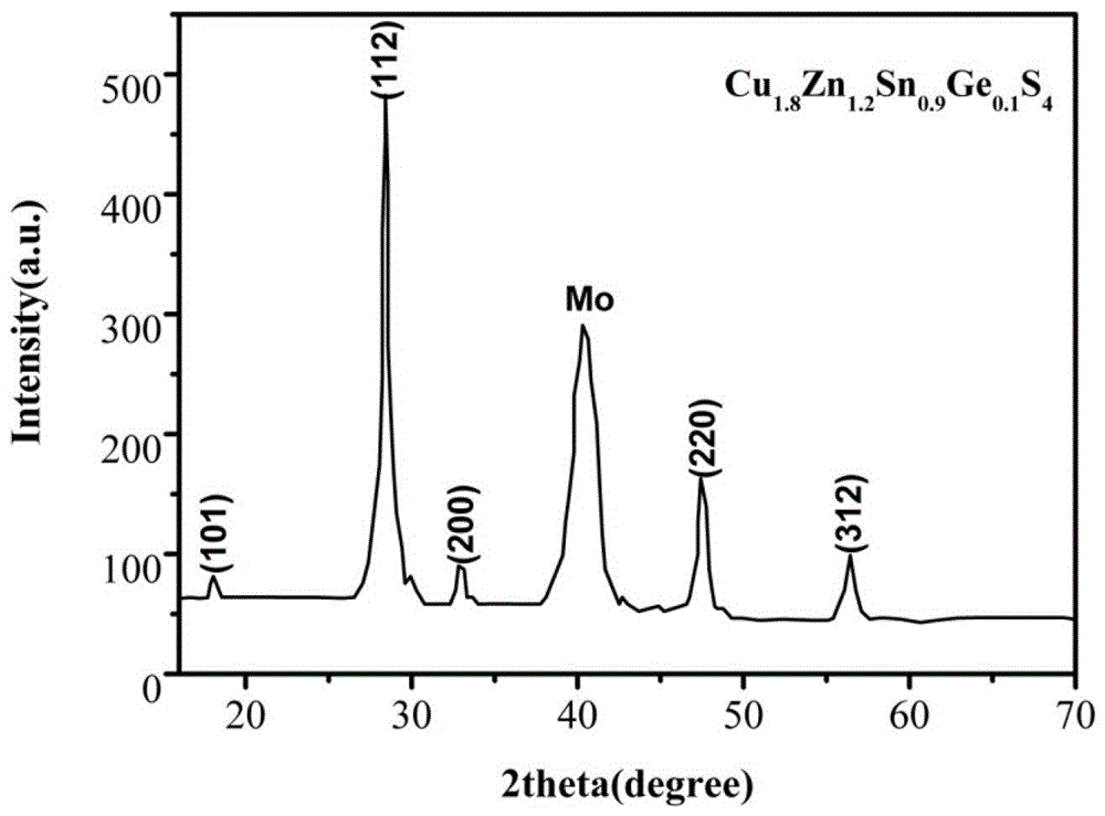 Preparation method, thin film and solar cell of germanium-doped copper-zinc-tin-sulfur-selenium thin film