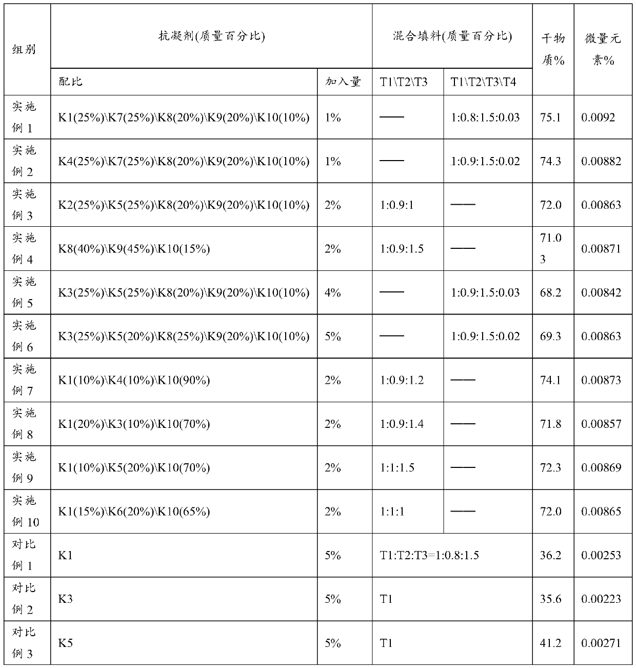 Preparation method and application for oral solution containing Panax ginseng, Codonopsis pilosula, radix scrophulariae, radix ginseng Rubra, radix salviae miltiorrhizae and astragalus membranaceus