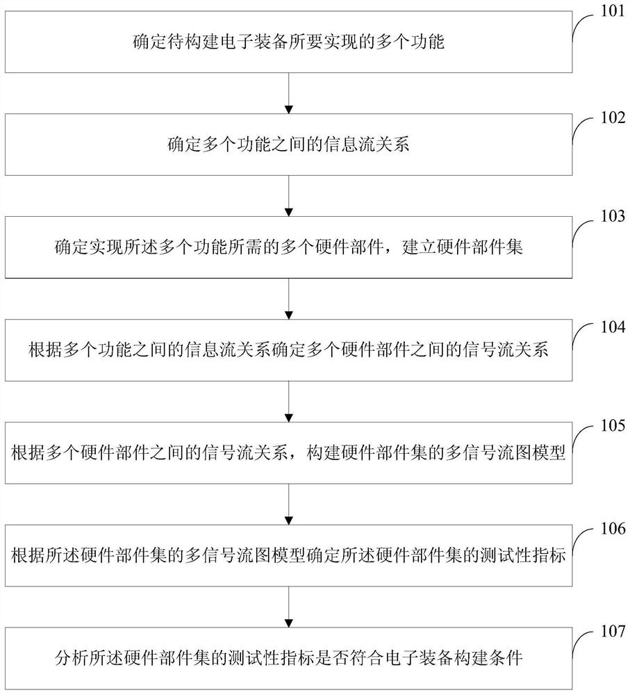 Testability analysis method and device for electronic equipment