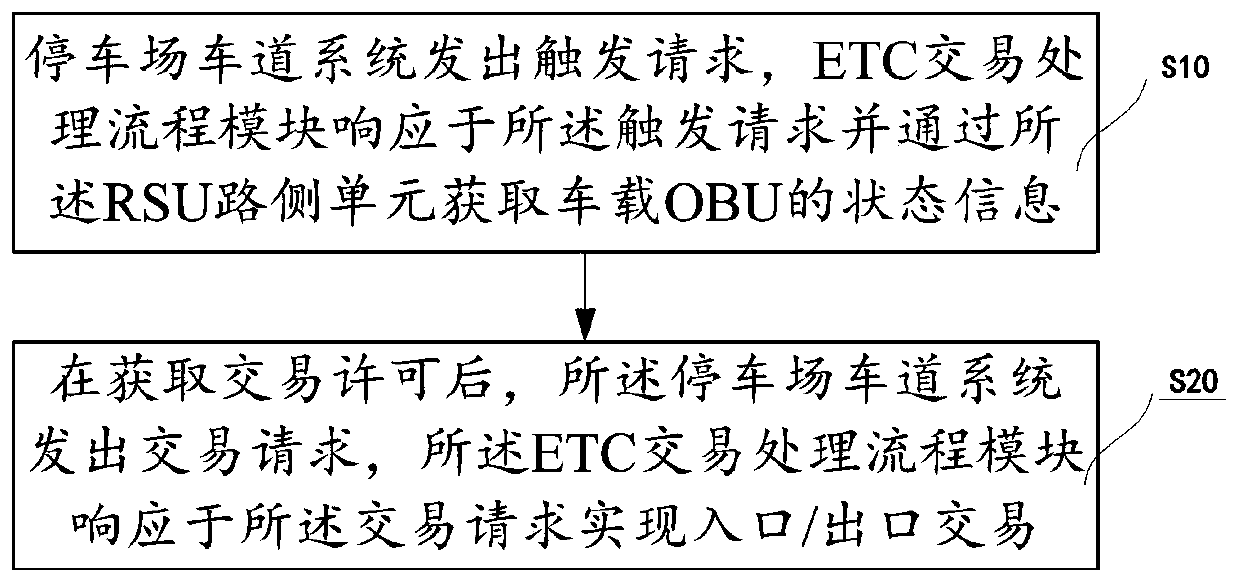ETC-POS processing unit, electronic toll collection system and method, computing device and medium