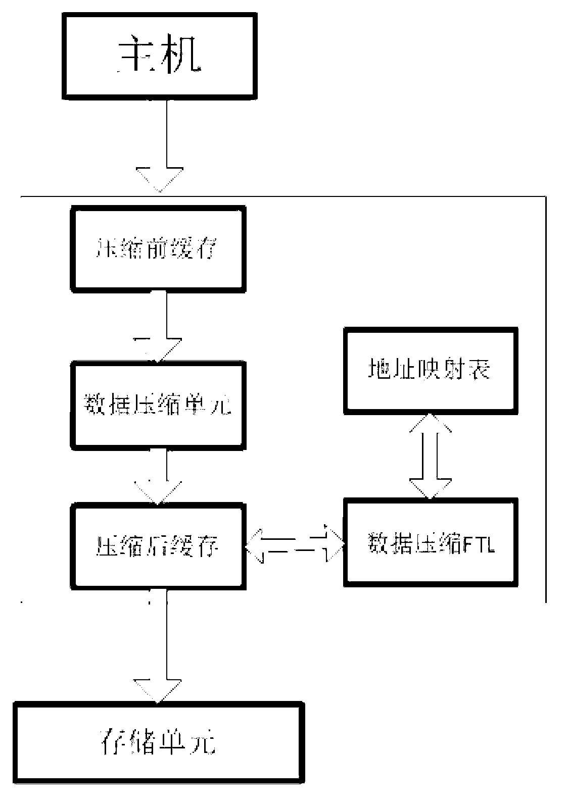 Writing-in and reading method of solid-state memory system flash translation layer (FTL) with compression function