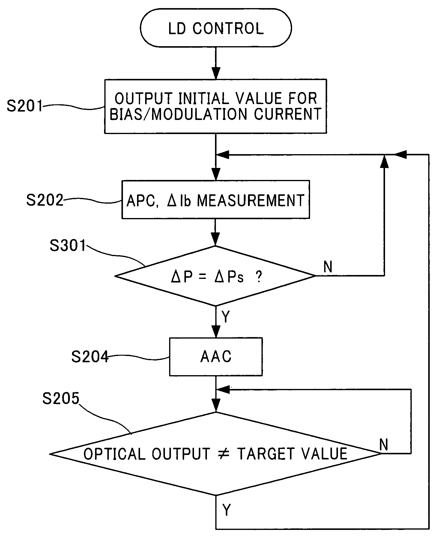 Control method and control circuit for laser diode, and optical transmitter using the same