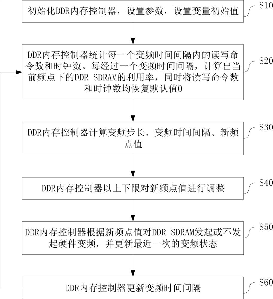 Automatic frequency conversion method and system for DDR memory controller