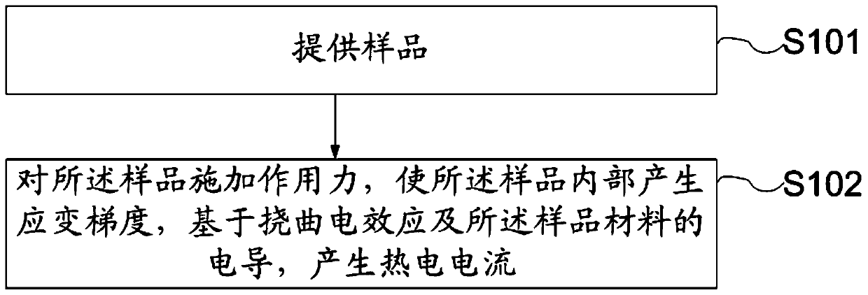 A thermoelectric conversion method