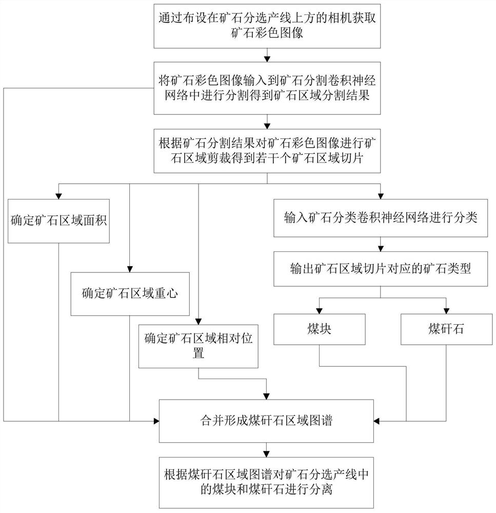 A coal gangue separation method based on depth vision