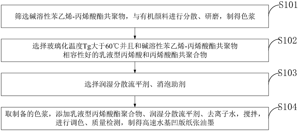 High-speed water-based gravure paper ink as well as preparation method and application thereof