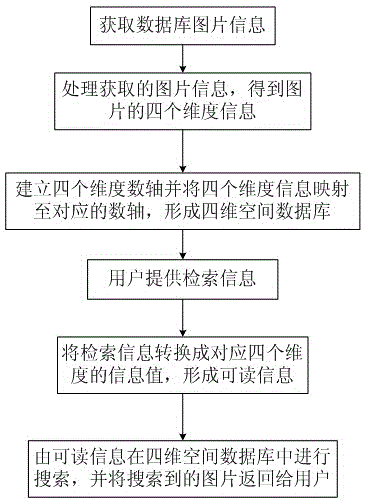 Picture search method and system based on space coordinate positioning