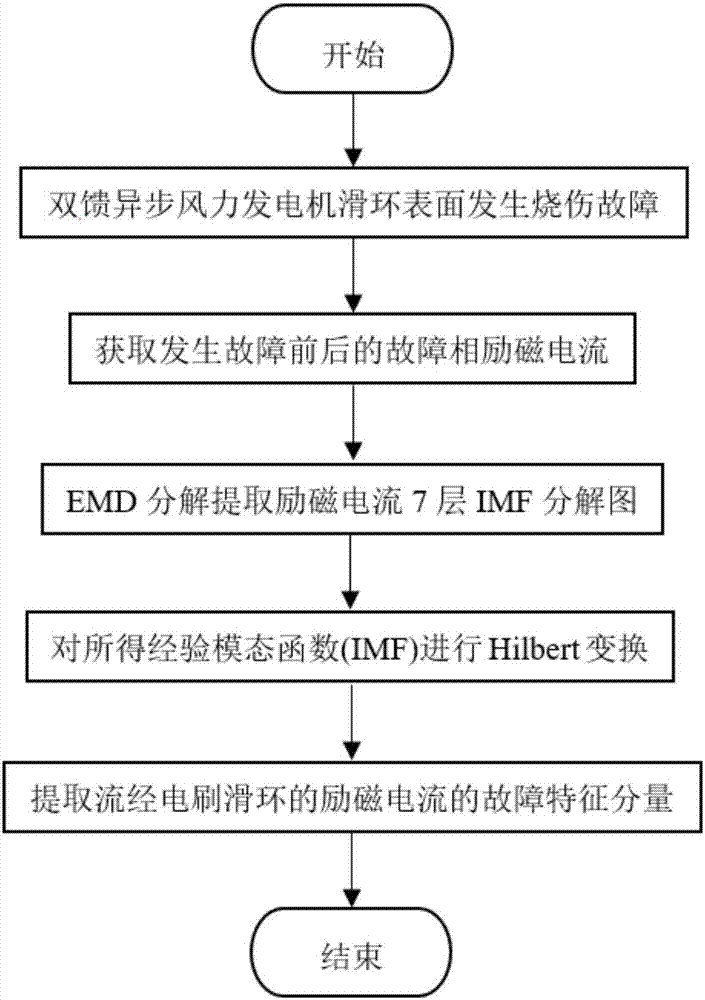 Burn fault diagnosis method for slip ring of generator brush