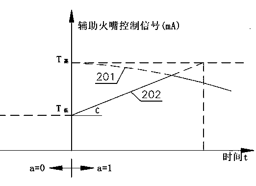 Heating control method of TEG reboiler fire tube