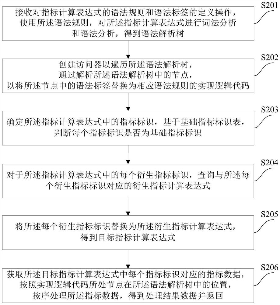 Data processing method and device