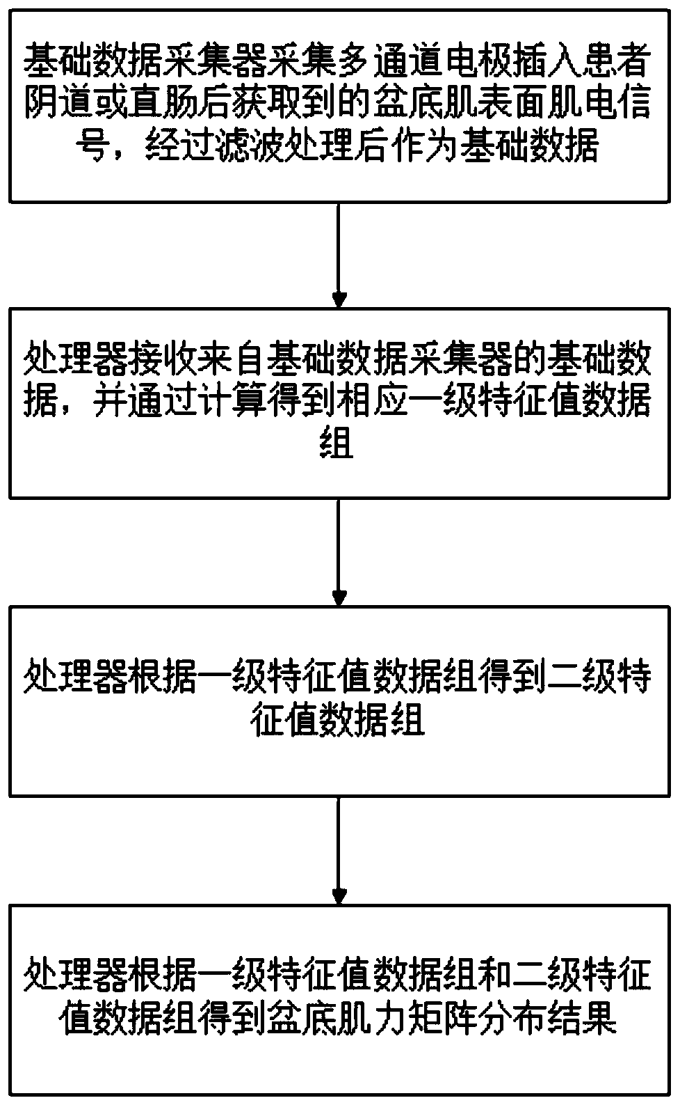 Multichannel pelvic floor muscle strength evaluation system and method