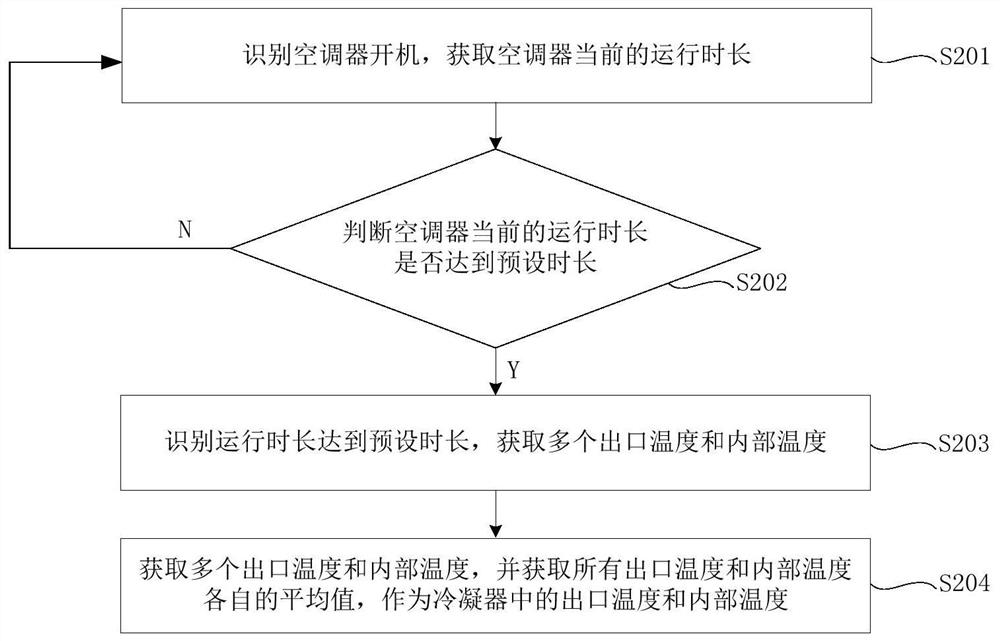 Refrigerant leakage detection method, device, air conditioner and electronic equipment