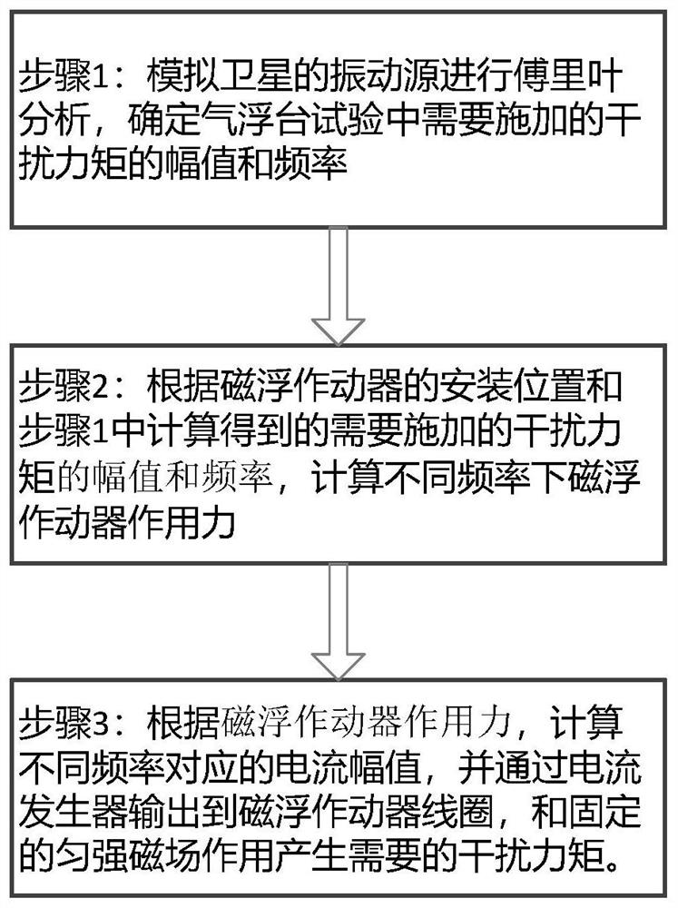 Air bearing table disturbance torque simulation method and system based on magnetic levitation actuator