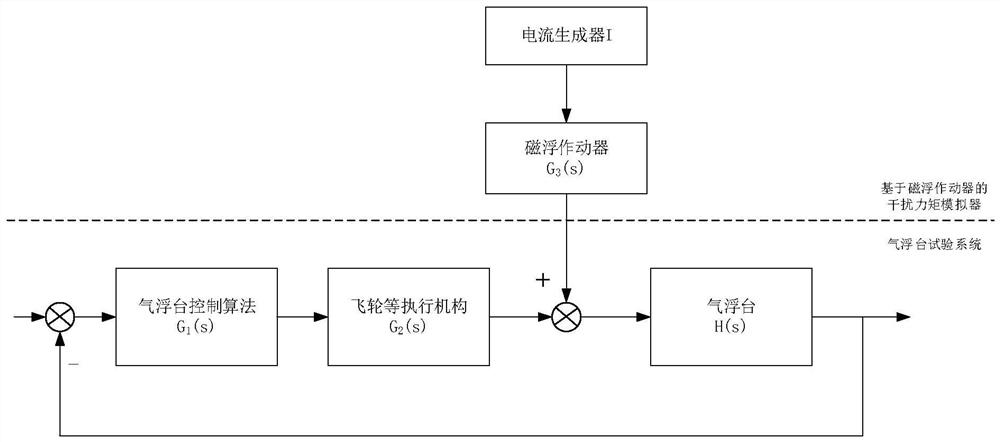 Air bearing table disturbance torque simulation method and system based on magnetic levitation actuator