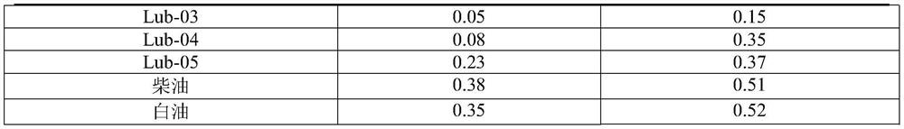 A kind of water-based drilling fluid lubricant and magnetic polyether used therein and preparation method thereof