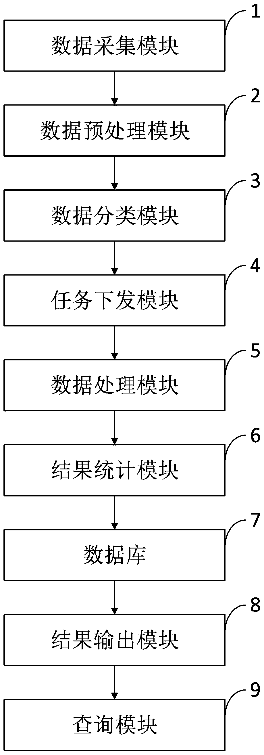 Distributed data statistical processing system and method, storage medium and terminal