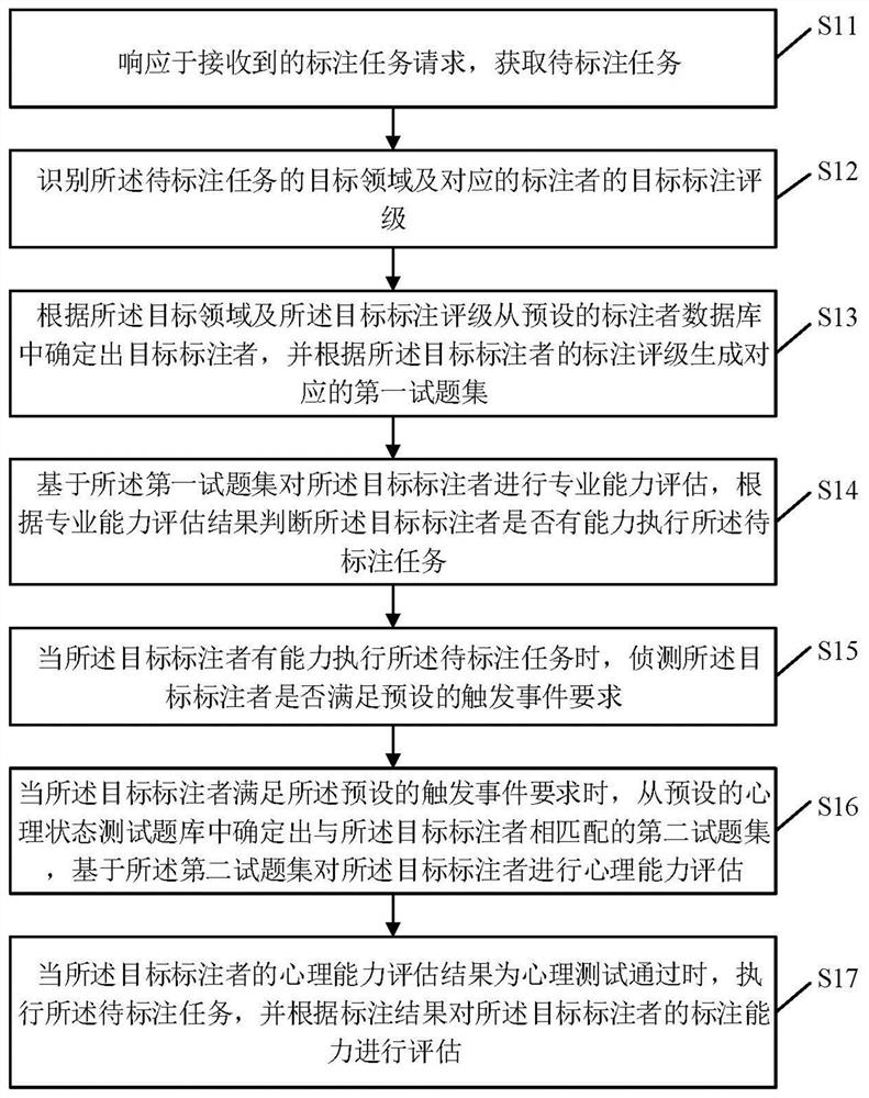 Annotation task execution method and device based on big data, electronic device and medium