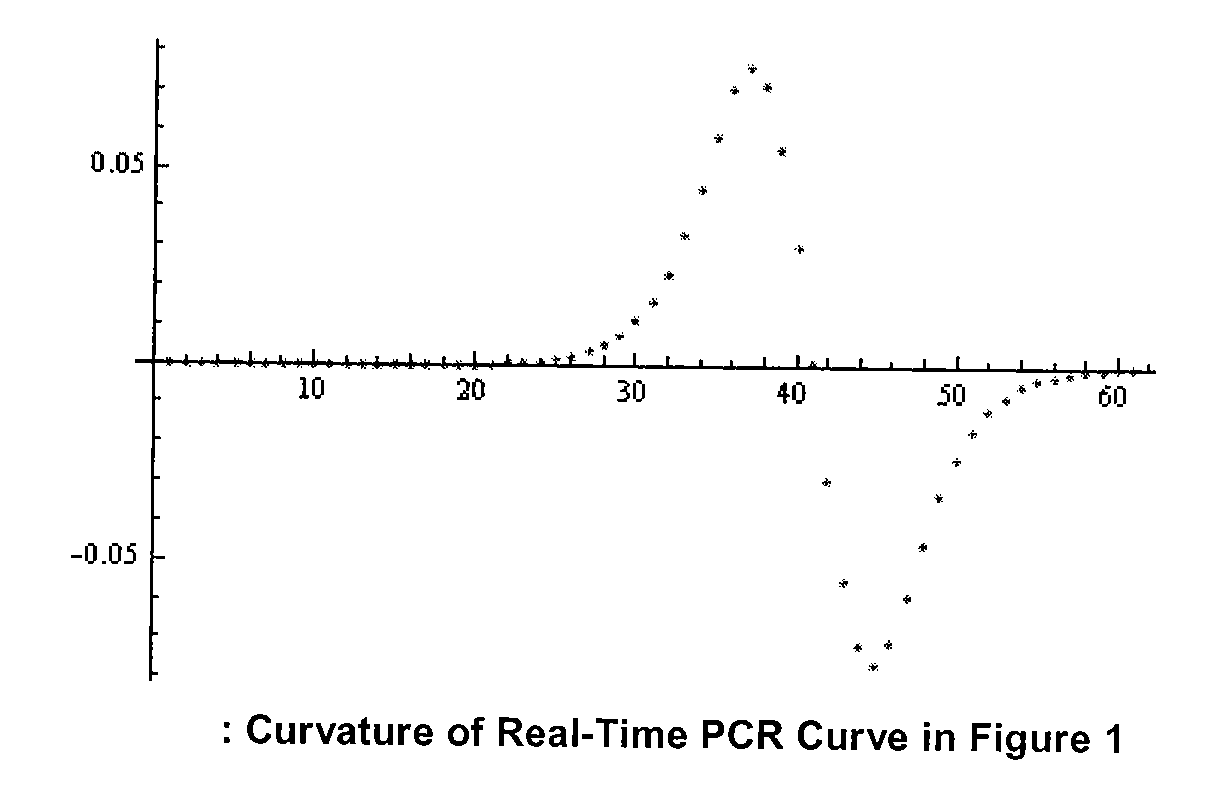 Real-time PCR elbow calling by equation-less algorithm