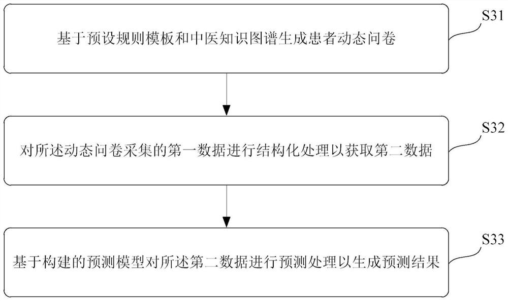 Traditional Chinese medicine data processing system and method, storage medium and terminal