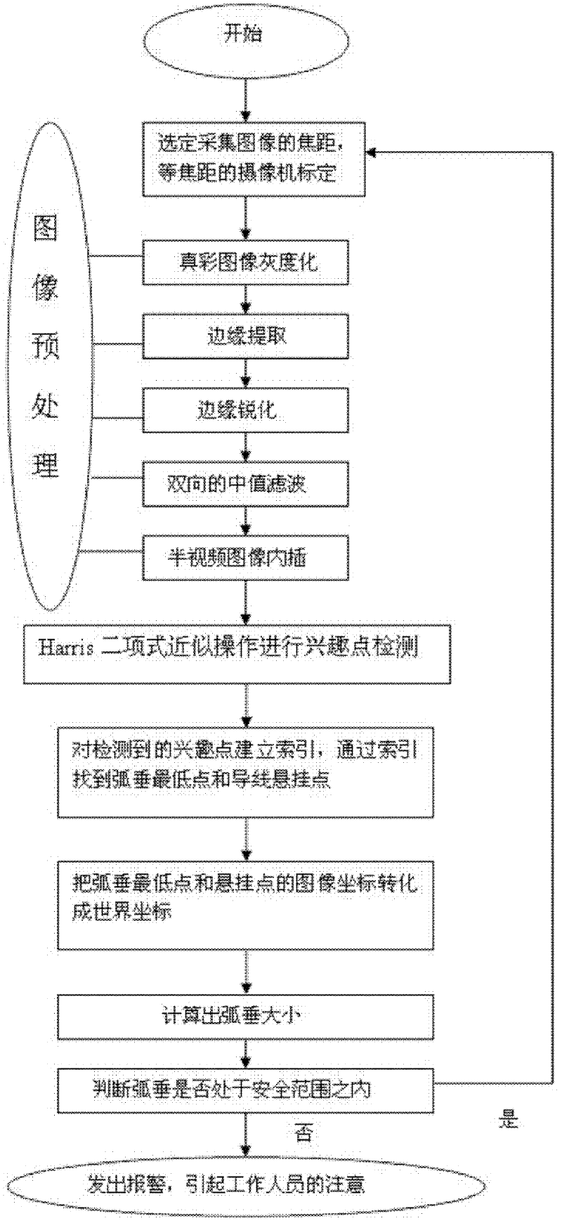 Method for measuring arc sag of wire of power transmission line based on image processing