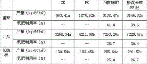 A kind of blended slow-release urea bb fertilizer specially used for Hami melon