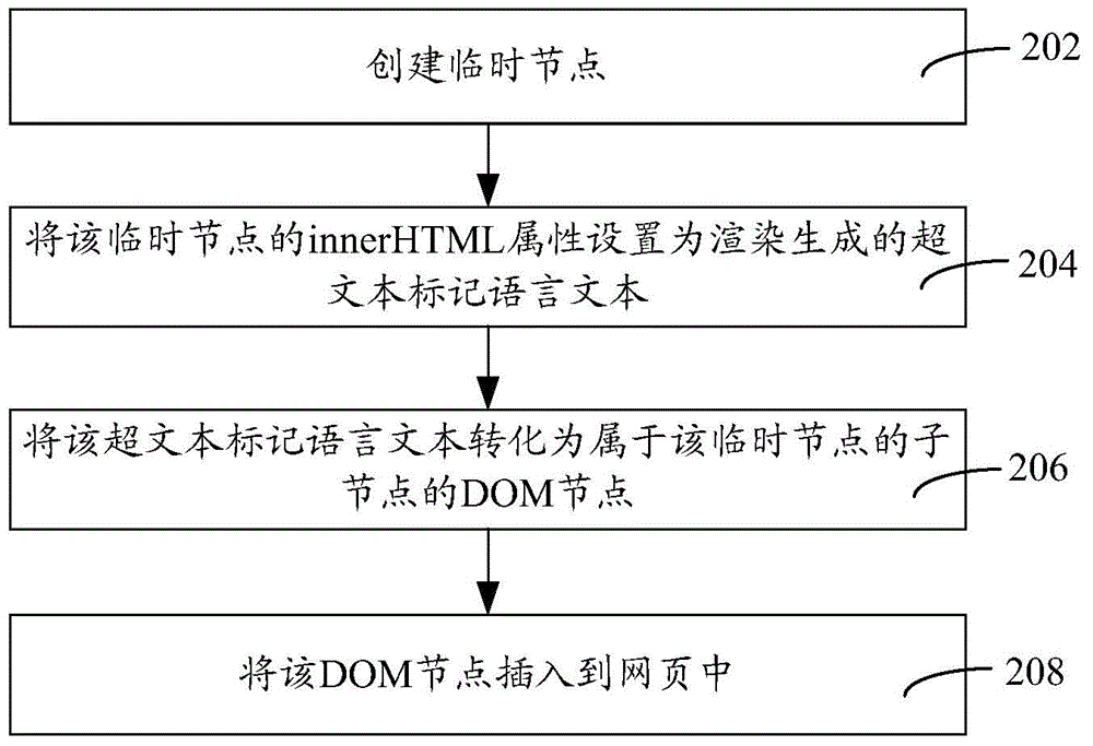 Front-end template implementation method and device