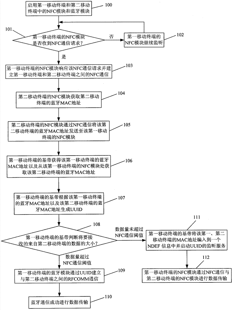 Mobile terminal and method for realizing Bluetooth communication between mobile terminals