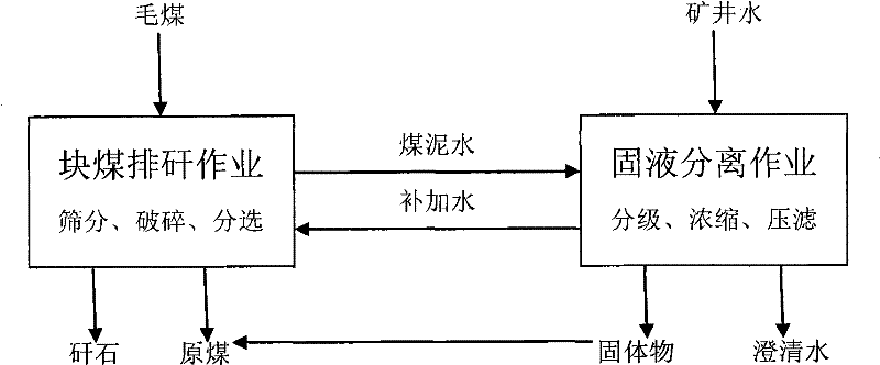 Down-hole gross coal dirt-discharging and mine water treating combined process