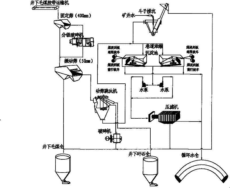 Down-hole gross coal dirt-discharging and mine water treating combined process