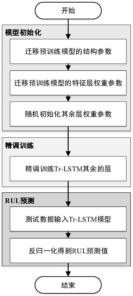 Similar product life migration screening method and system