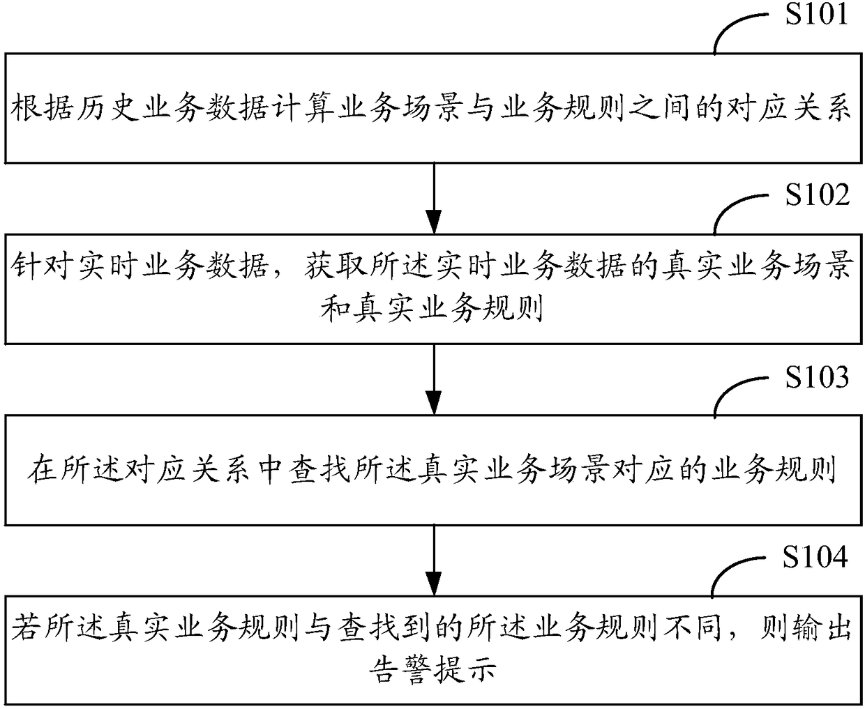 Business monitoring method and device