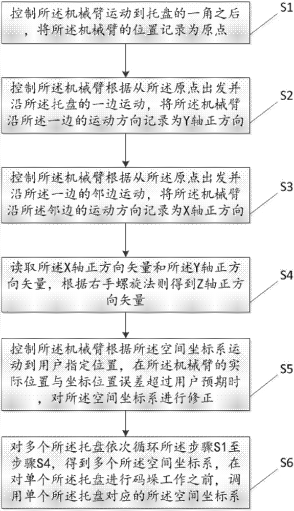 Constructing method and device for space coordinate system based on mechanical arm