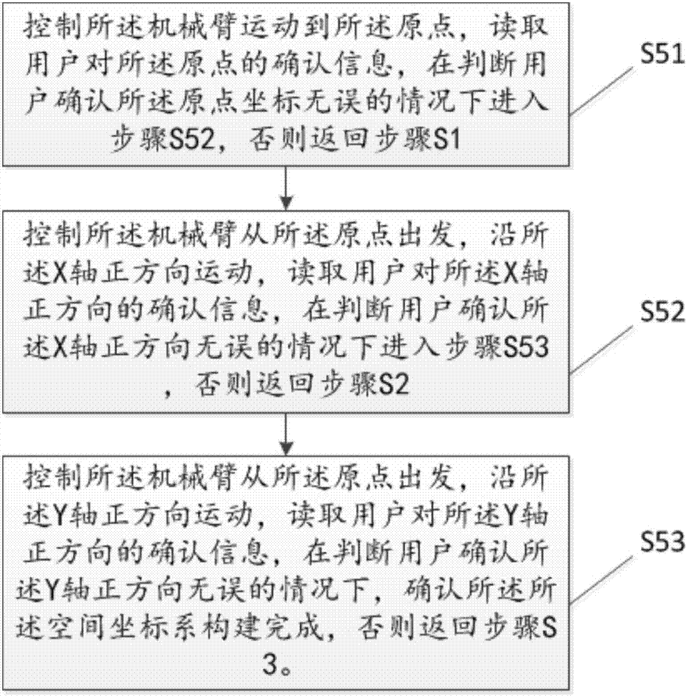 Constructing method and device for space coordinate system based on mechanical arm