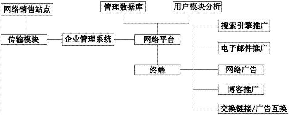 Network commodity marketing system and method