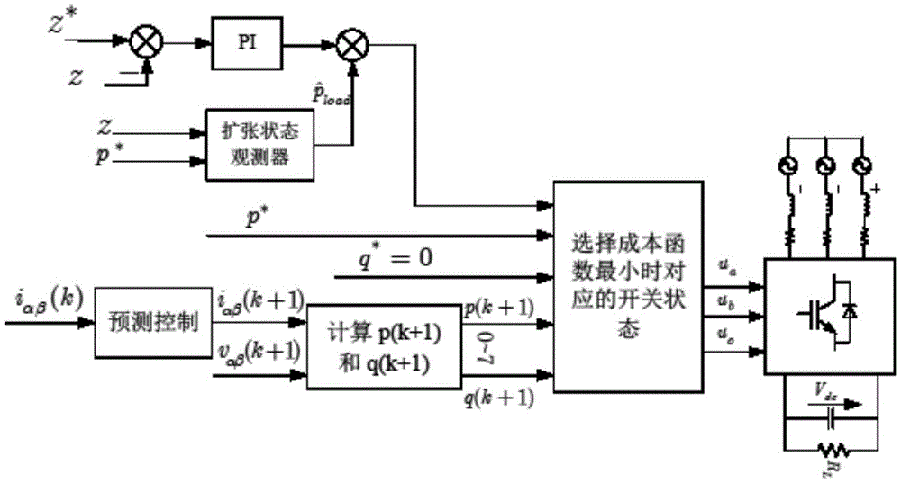 Predictive direct power control method of three-phase grid connected rectifier based on extended state observer