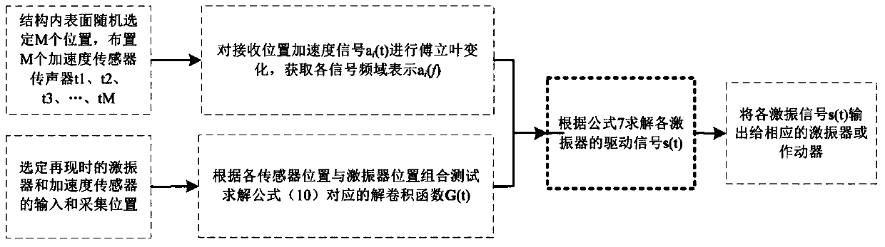 Cabin structure vibration response reproduction method
